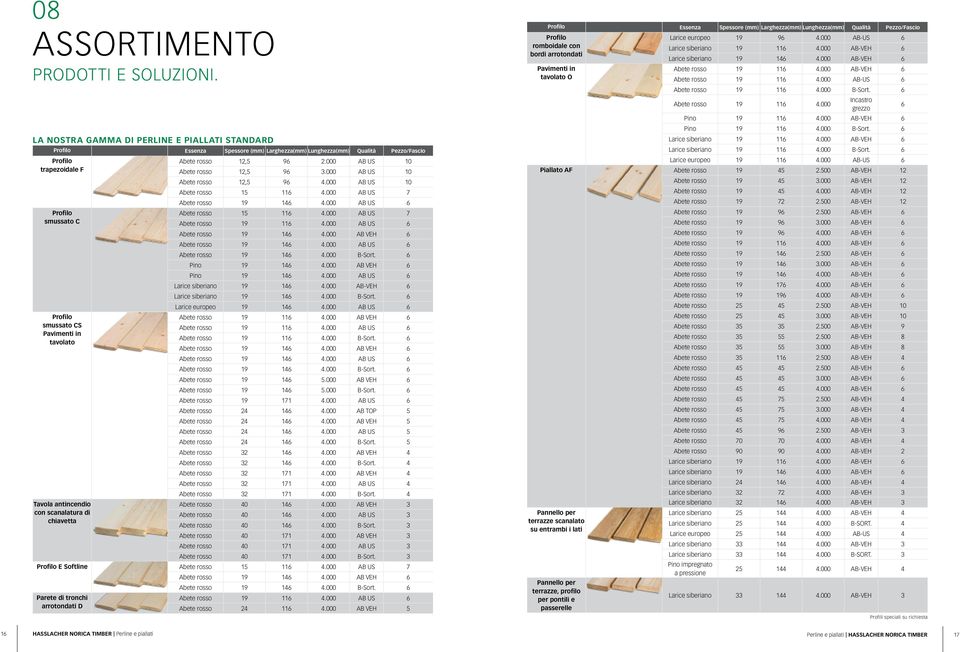 in tavolato Tavola antincendio con scanalatura di chiavetta Abete rosso 12,5 96 2.000 AB US 10 Abete rosso 12,5 96 3.000 AB US 10 Abete rosso 12,5 96 4.000 AB US 10 Abete rosso 15 116 4.