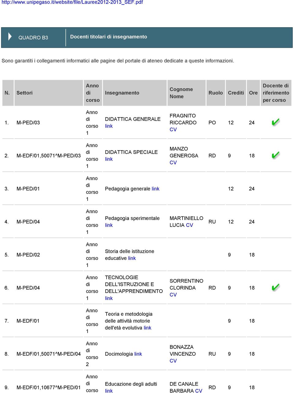 Settori Anno di corso Insegnamento Cognome Nome Ruolo Crediti Ore Docente di riferimento per corso 1. M-PED/03 Anno di corso 1 DIDATTICA GENERALE link FRAGNITO RICCARDO CV PO 12 24 2.