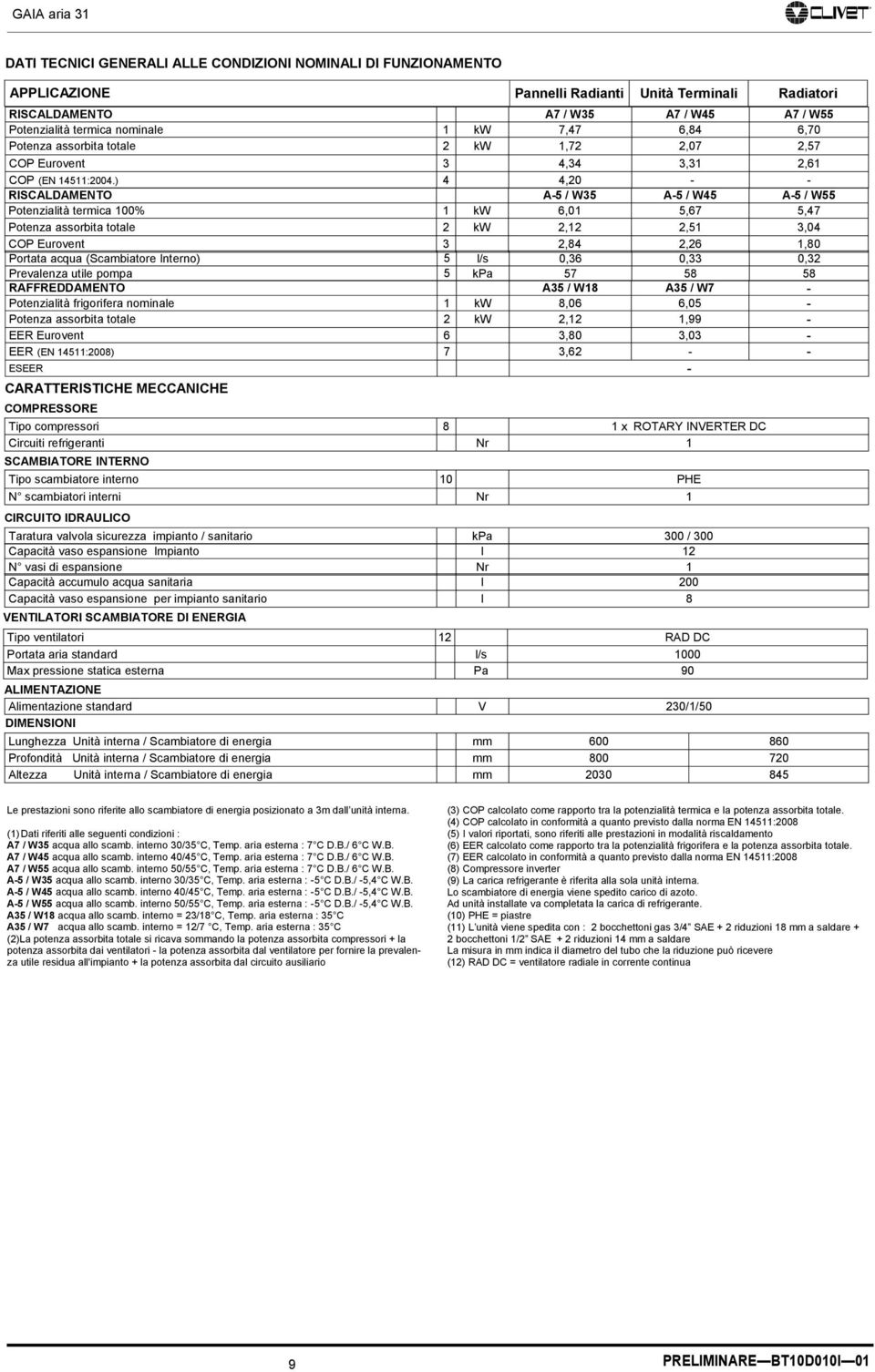 ) 4 4,20 - - RISCALDAMENTO A-5 / W35 A-5 / W45 A-5 / W55 Potenzialità termica 100% 1 kw 6,01 5,67 5,47 Potenza assorbita totale 2 kw 2,12 2,51 3,04 COP Eurovent 3 2,84 2,26 1,80 Portata acqua