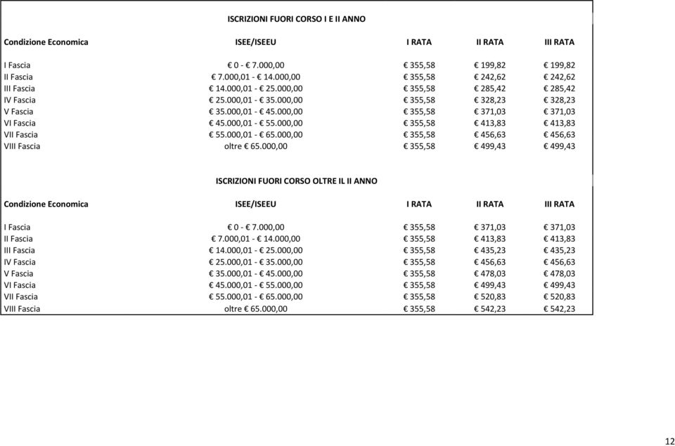 000,00 355,58 456,63 456,63 VIII Fascia oltre 65.000,00 355,58 499,43 499,43 ISCRIZIONI FUORI CORSO OLTRE IL II ANNO I Fascia 0-7.000,00 355,58 371,03 371,03 II Fascia 7.000,01-14.