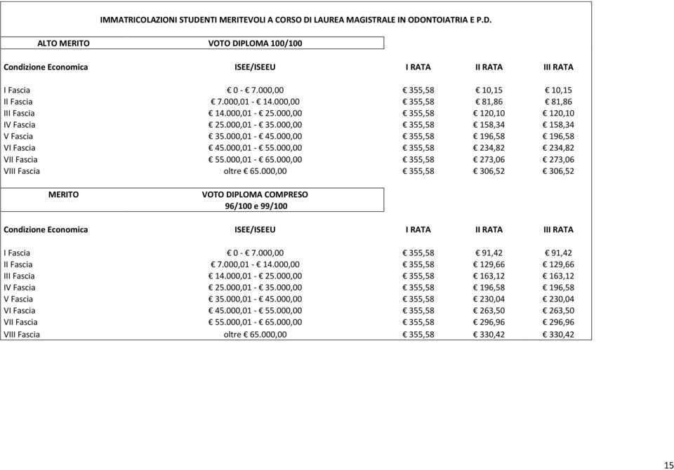 000,01-55.000,00 355,58 234,82 234,82 VII Fascia 55.000,01-65.000,00 355,58 273,06 273,06 VIII Fascia oltre 65.000,00 355,58 306,52 306,52 MERITO VOTO DIPLOMA COMPRESO 96/100 e 99/100 I Fascia 0-7.