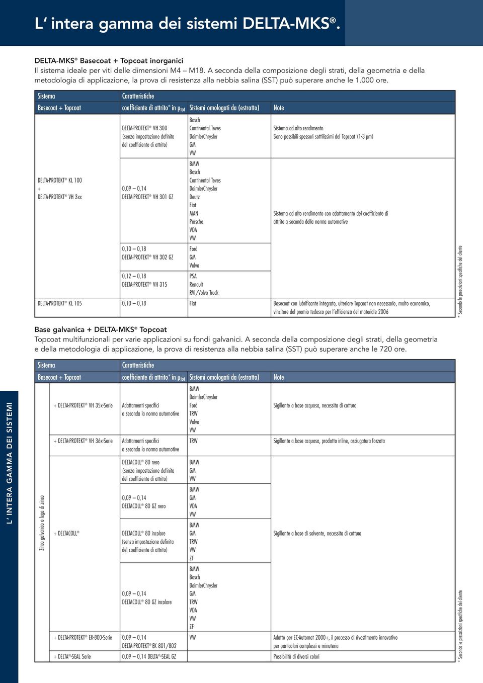 Sistema Caratteristiche Basecoat + Topcoat coefficiente di attrito* in µ tot Sistemi omologati da (estratto) Note DELTA-PROTEKT VH 300 Continental Teves Sistema ad alto rendimento (senza impostazione