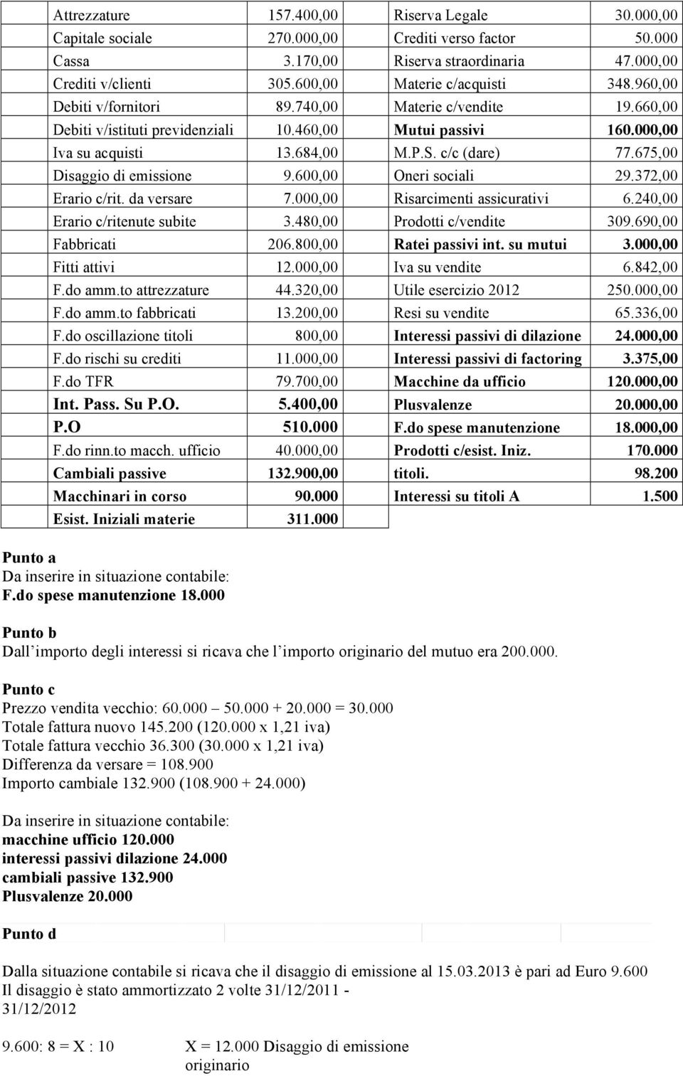 c/c (dare) 77.675,00 Disaggio di emissione 9.600,00 Oneri sociali 29.372,00 Erario c/rit. da versare 7.000,00 Risarcimenti assicurativi 6.240,00 Erario c/ritenute subite 3.