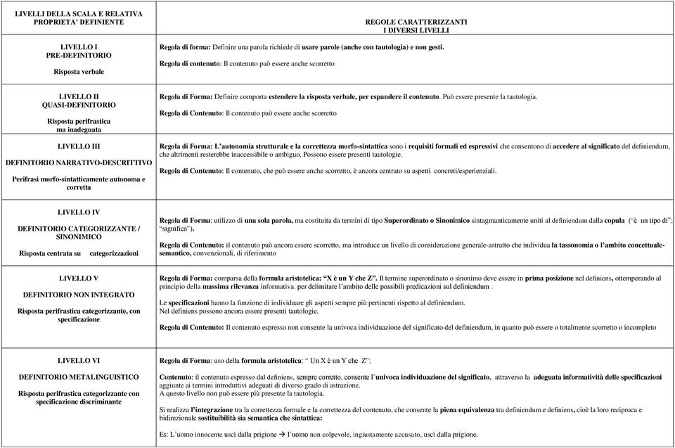 Regola di contenuto: Il contenuto può essere anche scorretto LIVELLO II QUASI-DEFINITORIO Risposta perifrastica ma inadeguata LIVELLO III DEFINITORIO NARRATIVO-DESCRITTIVO Perifrasi