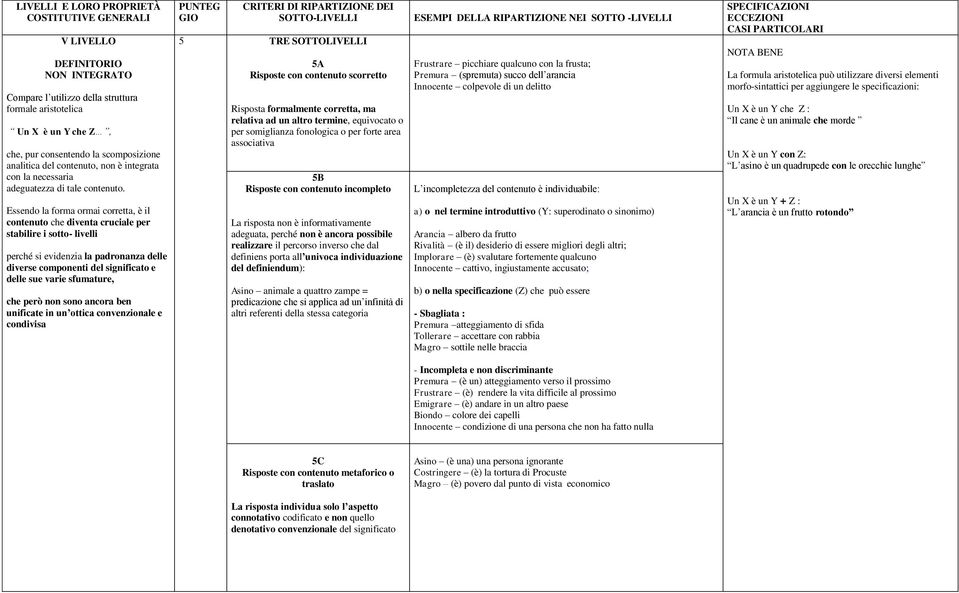 Essendo la forma ormai corretta, è il contenuto che diventa cruciale per stabilire i sotto- livelli perché si evidenzia la padronanza delle diverse componenti del significato e delle sue varie