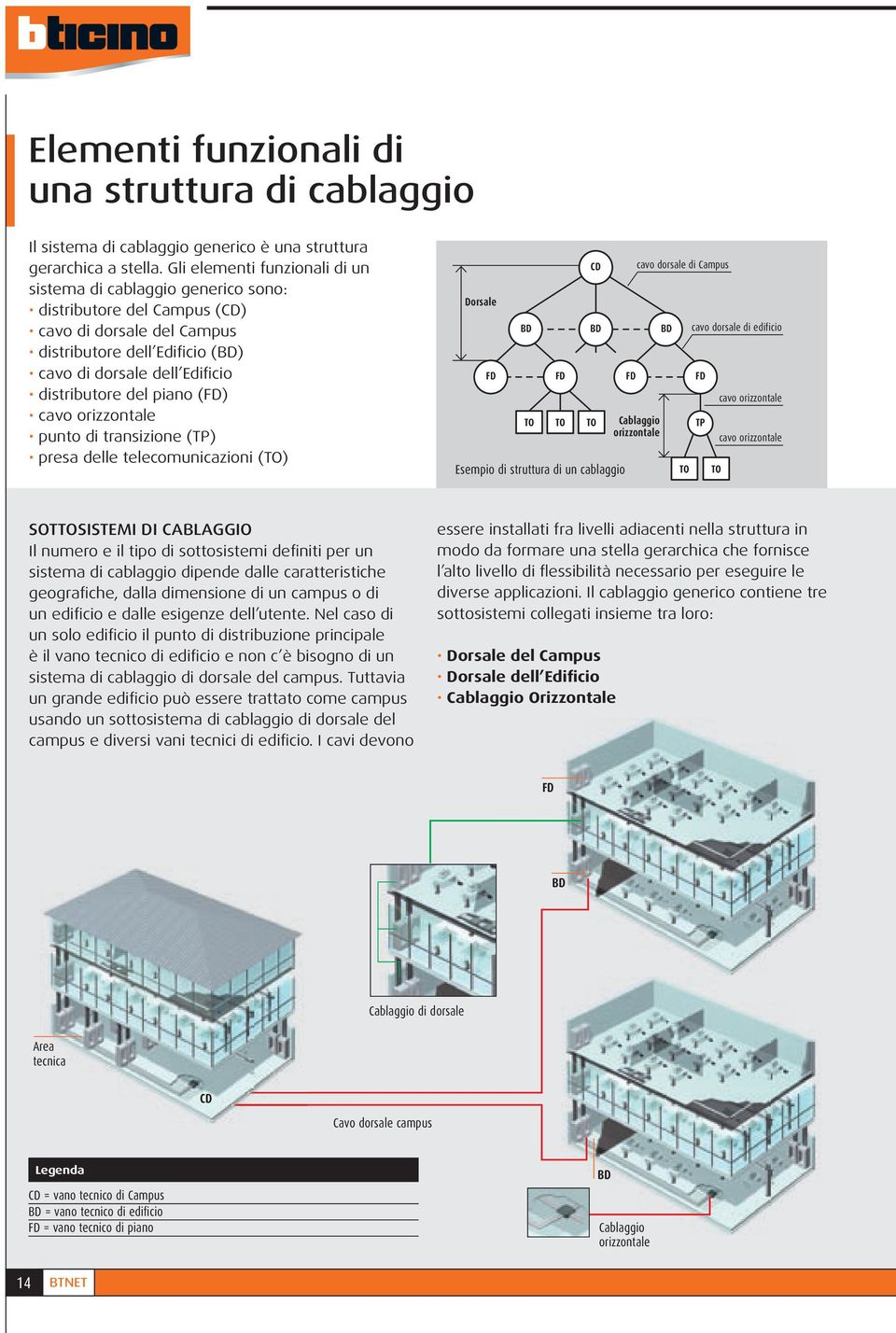 distributore del piano (FD) cavo orizzontale punto di transizione (TP) presa delle telecomunicazioni (TO) Dorsale FD BD FD CD BD TO TO TO Esempio di struttura di un cablaggio FD Cablaggio orizzontale