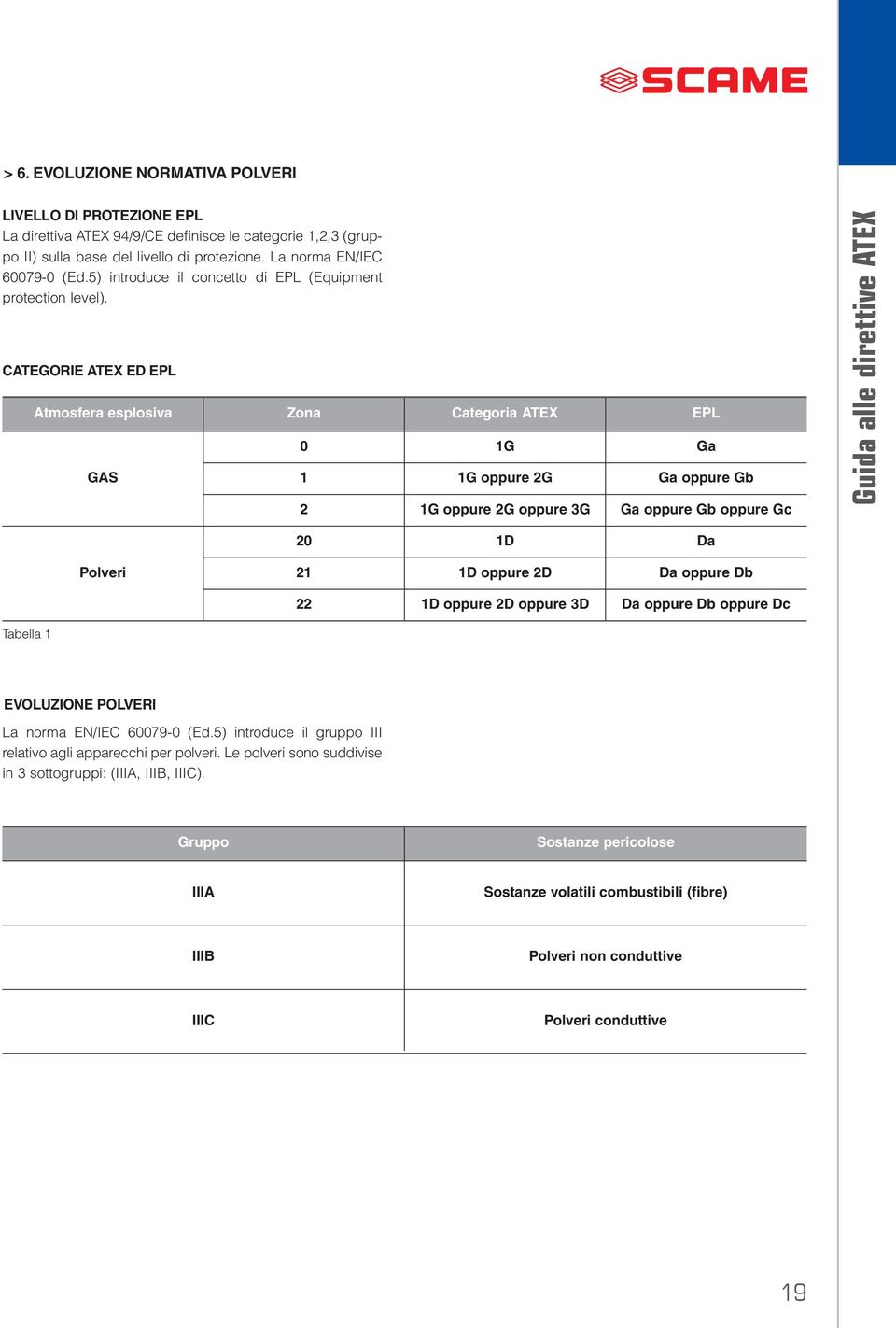 CATEGORIE ATEX ED EPL Atmosfera esplosiva Zona Categoria ATEX EPL GAS 0 1 2 1G 1G oppure 2G 1G oppure 2G oppure 3G Ga Ga oppure Gb Ga oppure Gb oppure Gc Guida alle direttive ATEX 20 1D Da Polveri 21