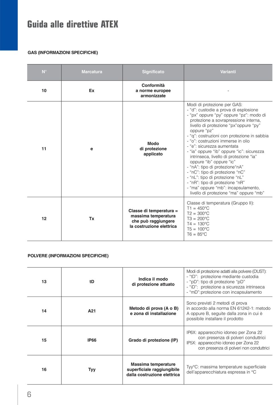 : costruzioni immerse in olio - e : sicurezza aumentata - ia oppure ib oppure ic : sicurezza intrinseca, livello di protezione ia oppure ib oppure ic - na : tipo di protezione na - nc : tipo di