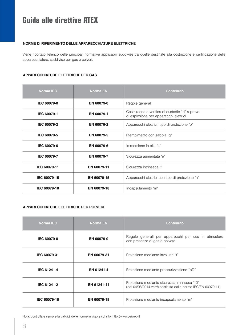 APPARECCHIATURE ELETTRICHE PER GAS Norma IEC Norma EN Contenuto IEC 60079-0 IEC 60079-1 IEC 60079-2 EN 60079-0 EN 60079-1 EN 60079-2 Regole generali Costruzione e verifica di custodie d a prova di