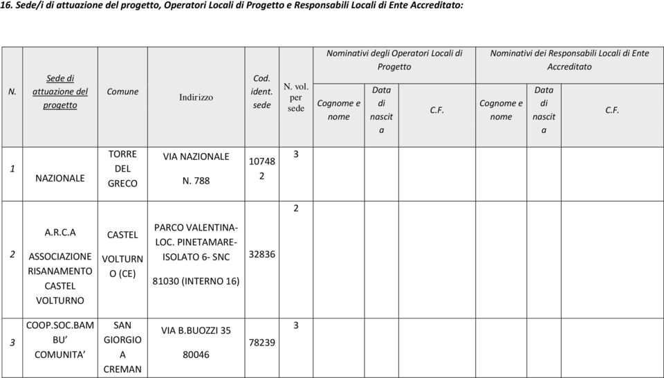 Nominativi dei Responsabili Locali di Ente Accreditato Cognome e nome Data di nascit a C.F. 1 NAZIONALE TORRE DEL GRECO VIA NAZIONALE N. 788 10748 2 3 2 2 A.R.C.A ASSOCIAZIONE RISANAMENTO CASTEL VOLTURNO CASTEL VOLTURN O (CE) PARCO VALENTINA- LOC.