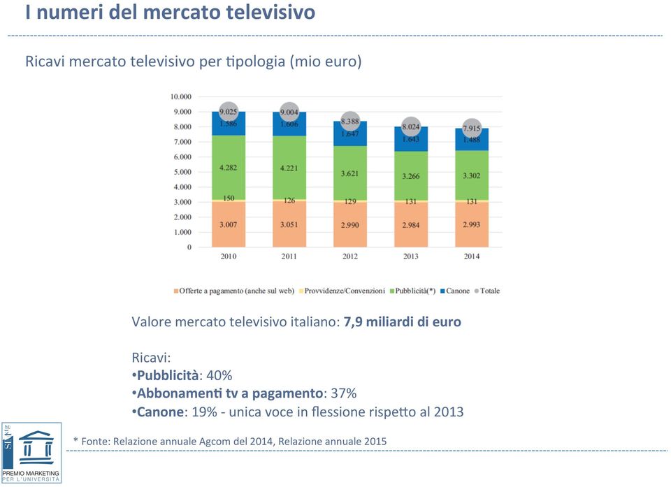 Pubblicità: 40% AbbonamenL tv a pagamento: 37% Canone: 19% - unica voce in