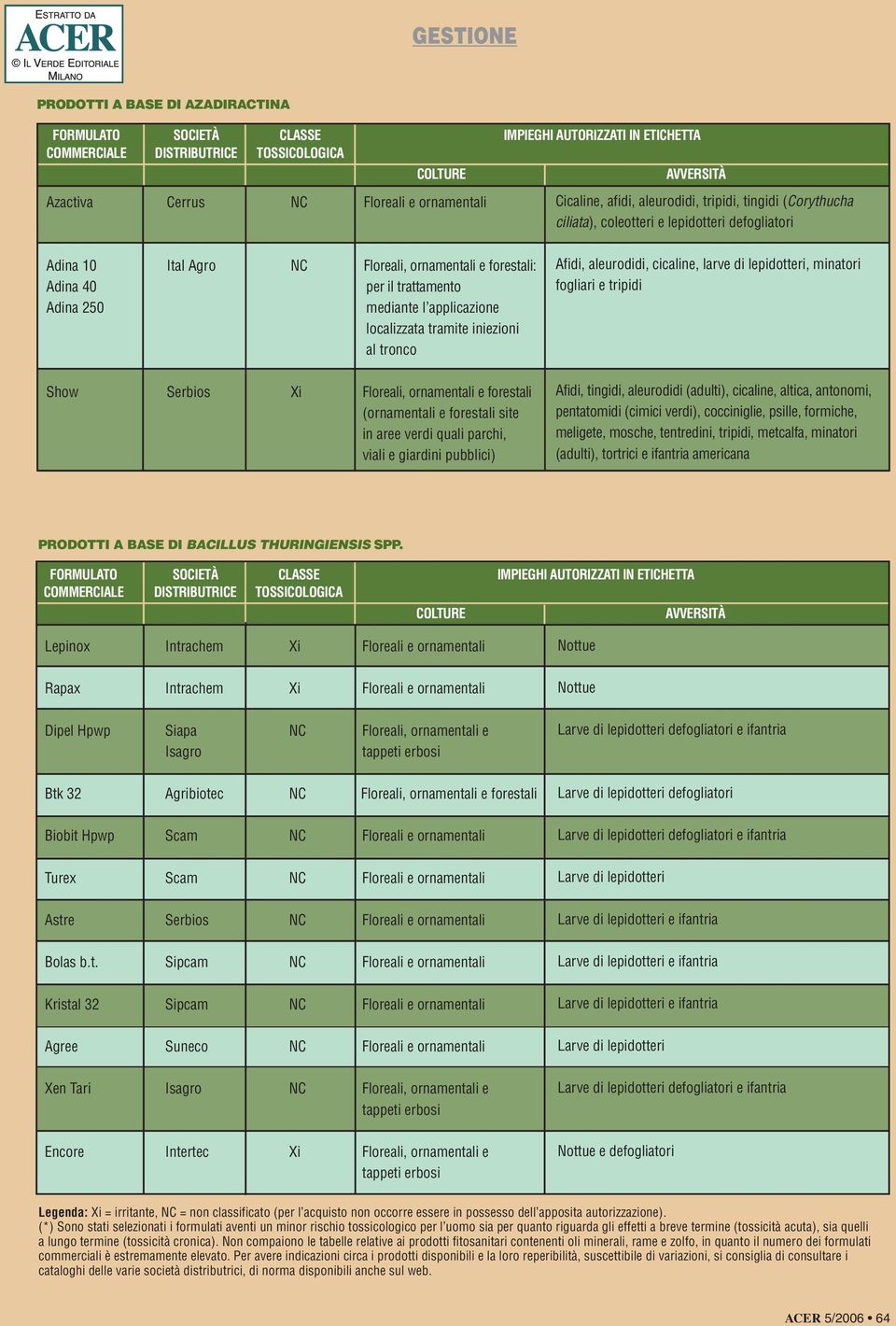 in aree verdi quali parchi, viali e giardini pubblici) Afidi, tingidi, aleurodidi (adulti), cicaline, altica, antonomi, pentatomidi (cimici verdi), cocciniglie, psille, formiche, meligete, mosche,