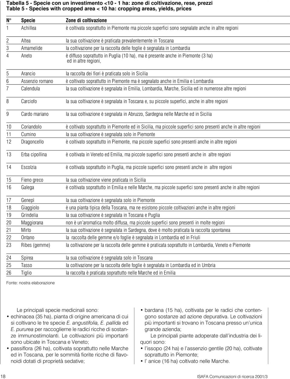 per la raccolta delle foglie è segnalata in Lombardia 4 Aneto è diffuso soprattutto in Puglia (10 ha), ma è presente anche in Piemonte (3 ha) ed in altre regioni, 5 Arancio la raccolta dei fiori è