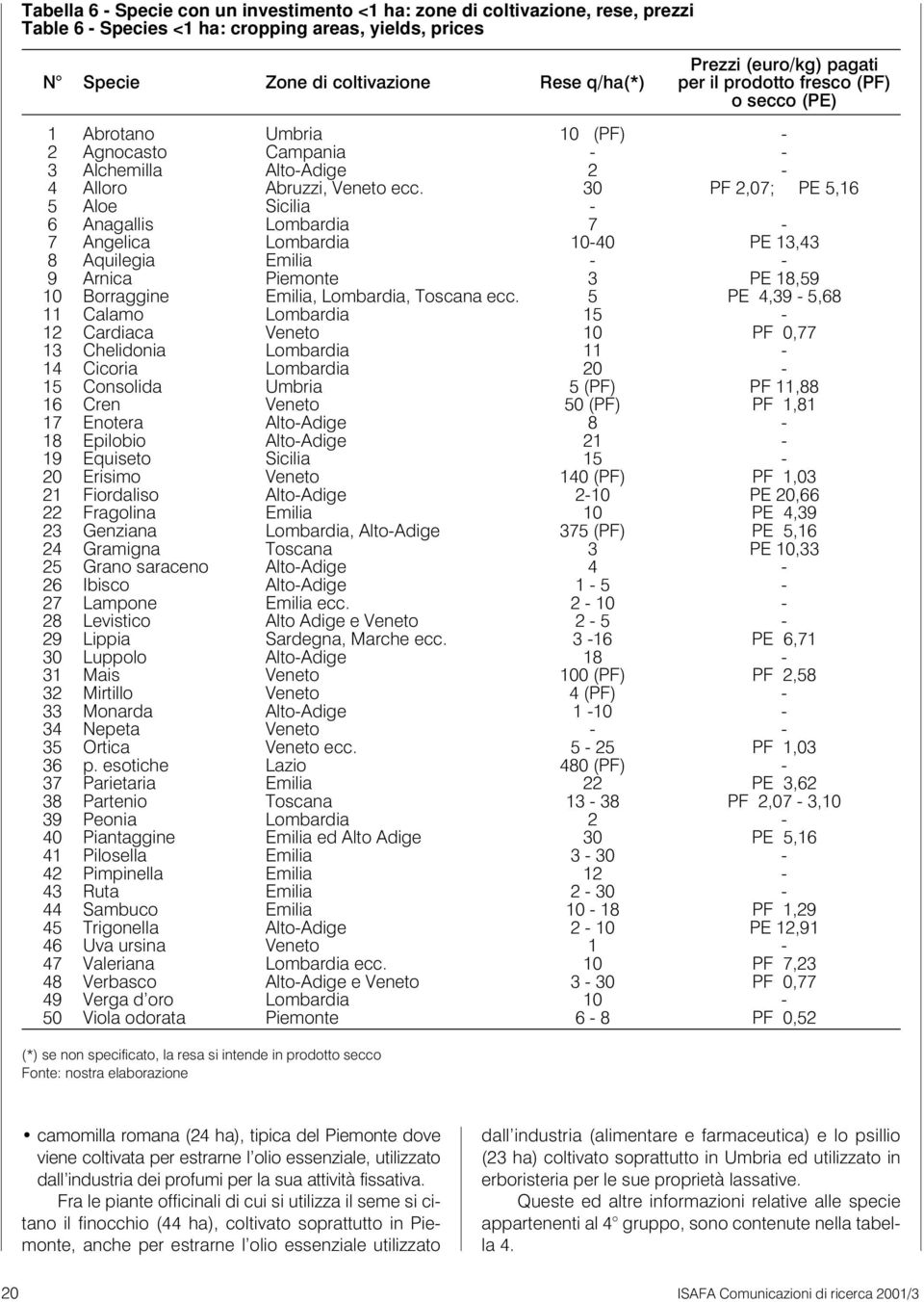 30 PF 2,07; PE 5,16 5 Aloe Sicilia - 6 Anagallis Lombardia 7-7 Angelica Lombardia 10-40 PE 13,43 8 Aquilegia Emilia - - 9 Arnica Piemonte 3 PE 18,59 10 Borraggine Emilia, Lombardia, Toscana ecc.