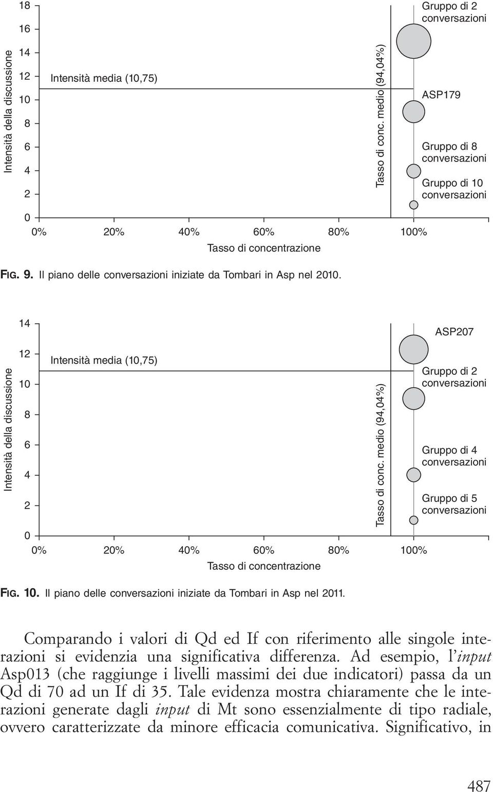 14 ASP207 Intensità della discussione 12 10 8 6 4 2 0 0% Intensità media (10,75) 20% 40% 60% 80% 100% Tasso di concentrazione Fig. 10. Il piano delle conversazioni iniziate da Tombari in Asp nel 2011.