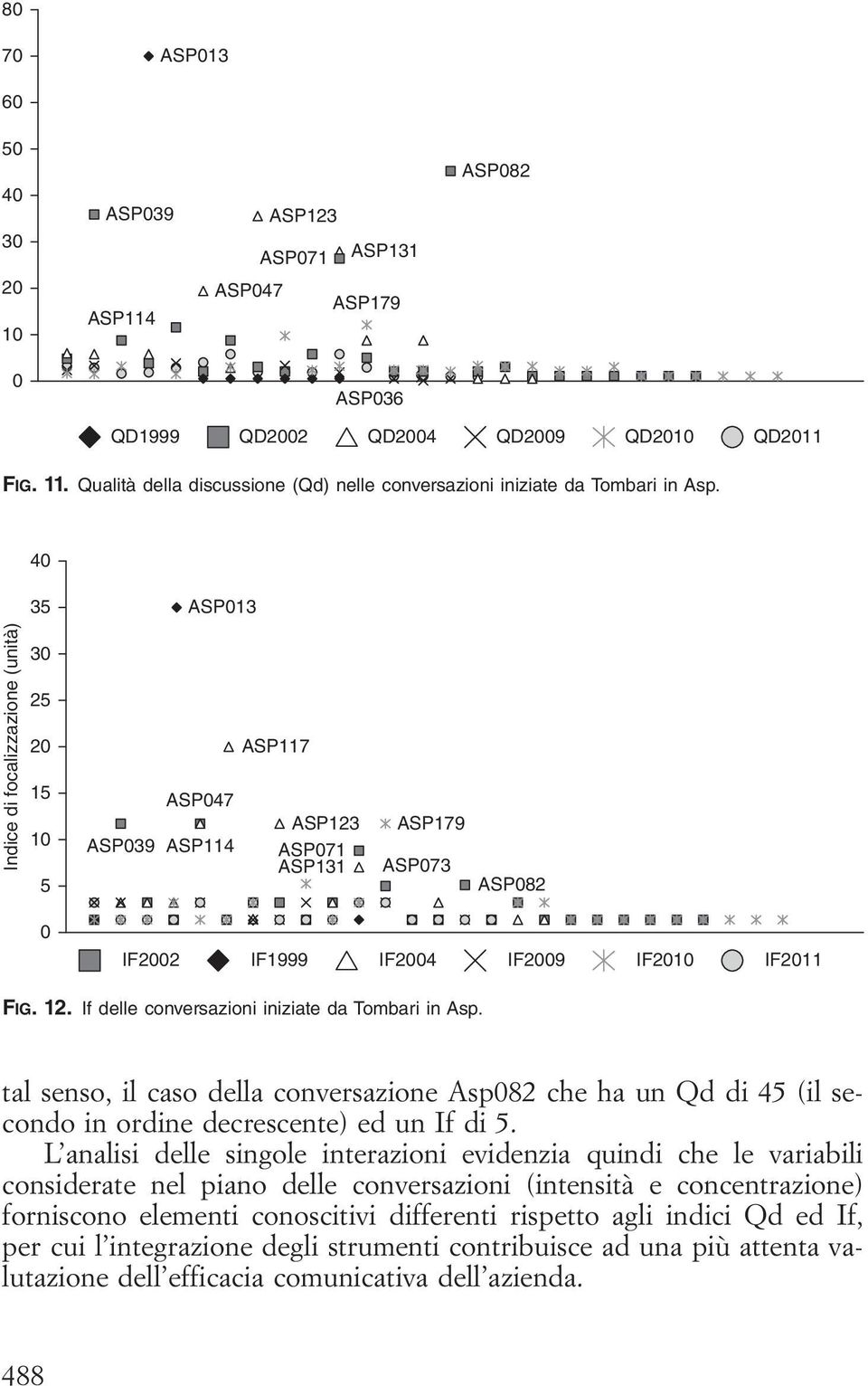 40 35 ASP013 Indice di focalizzazione (unità) 30 25 20 15 10 5 ASP047 ASP039 ASP114 ASP117 ASP123 ASP071 ASP131 ASP179 ASP073 ASP082 0 IF2002 IF1999 IF2004 IF2009 IF2010 IF2011 Fig. 12.