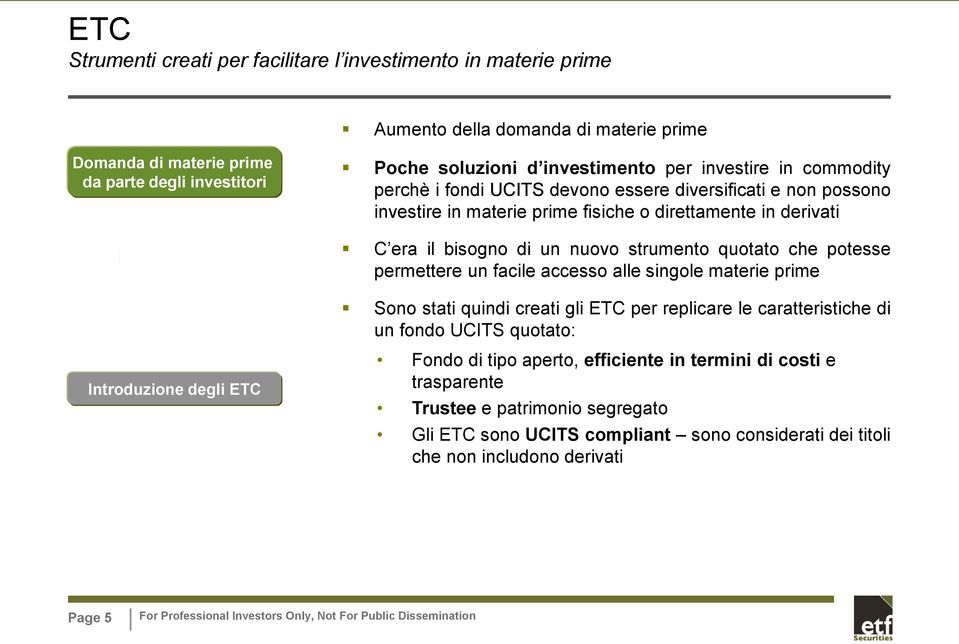 quotato che potesse permettere un facile accesso alle singole materie prime Sono stati quindi creati gli ETC per replicare le caratteristiche di un fondo UCITS quotato: Introduzione degli