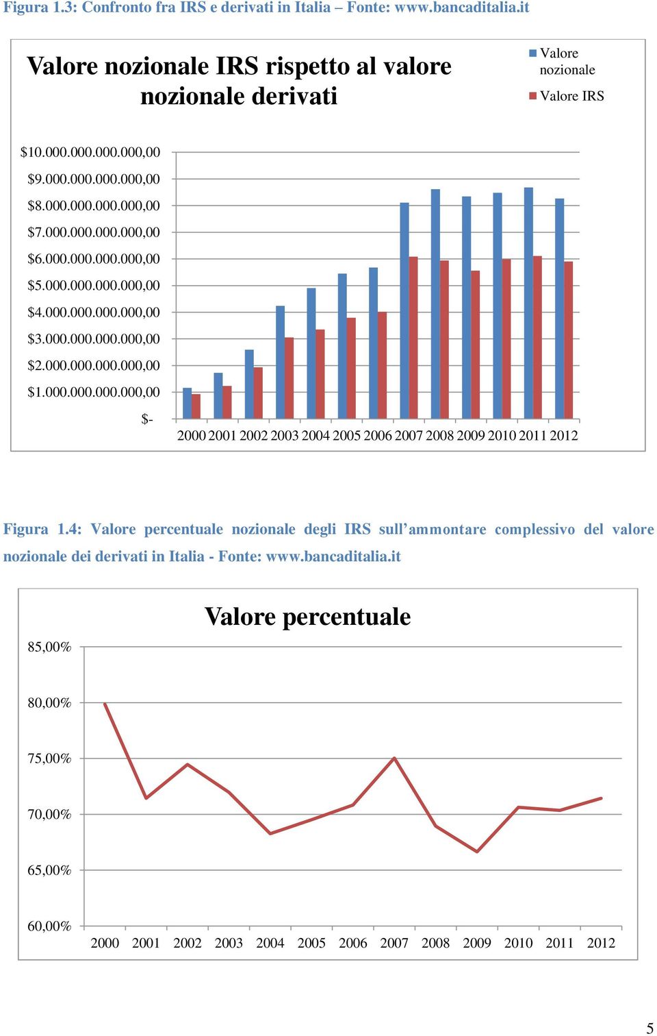 4: Valore percentuale nozionale degli IRS sull ammontare complessivo del valore nozionale dei derivati in Italia - Fonte: www.bancaditalia.