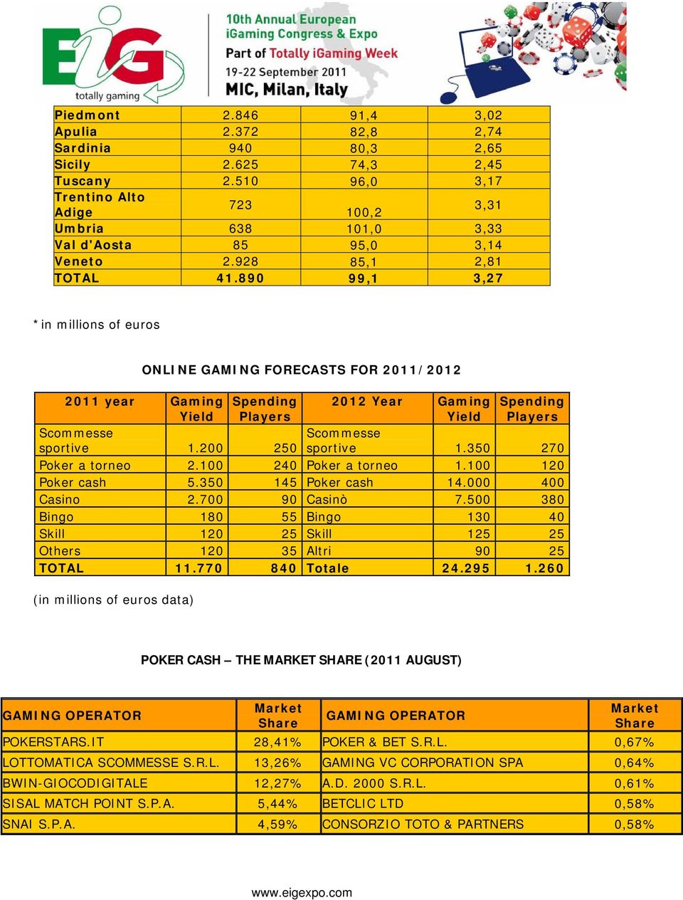 890 99,1 3,27 *in millions of euros ONLINE GAMING FORECASTS FOR 2011/2012 2011 year Spending 2012 Year Spending Yield Players Yield Players Scommesse sportive 1.200 Scommesse 250 sportive 1.