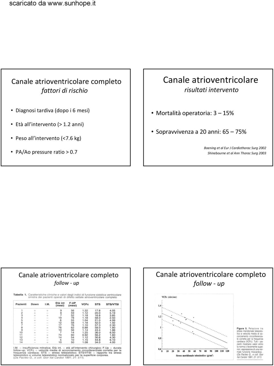 7 Mortalità operatoria: 3 15% Sopravvivenza a 20 anni: 65 75% Boening et al Eur J Cardiothorac Surg 2002