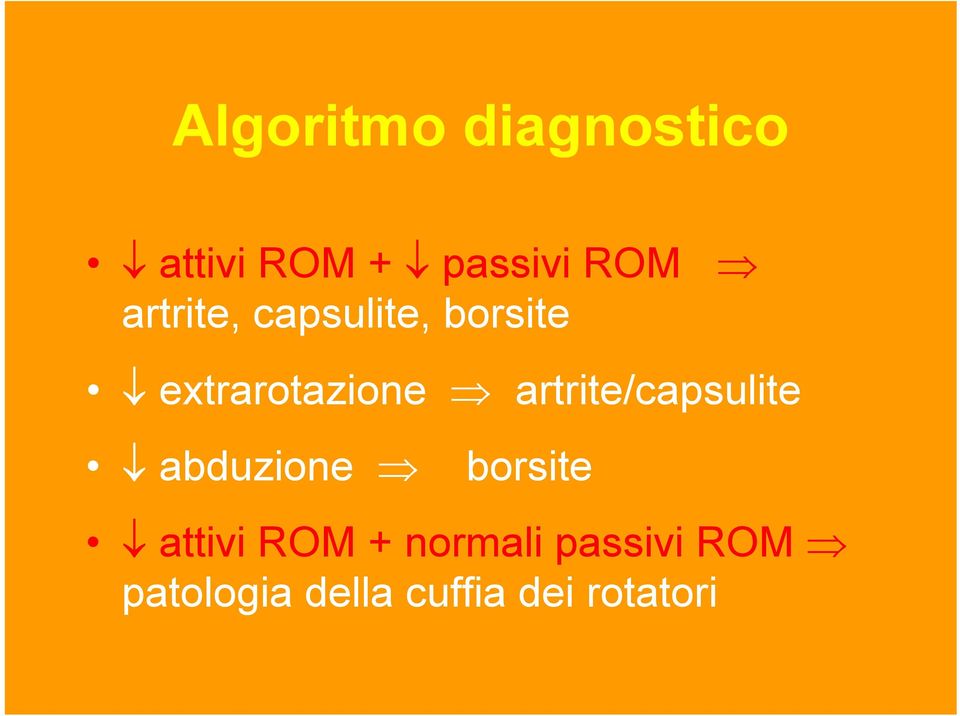 artrite/capsulite abduzione borsite attivi ROM +