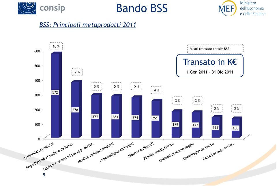 2011 31 Dic 2011 400 300 572 5 % 5 % 5 % 4 % 3 % 3 %