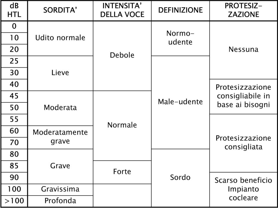 50 Moderata base ai bisogni 55 60 Moderatamente 70 grave 80 Normale Protesizzazione