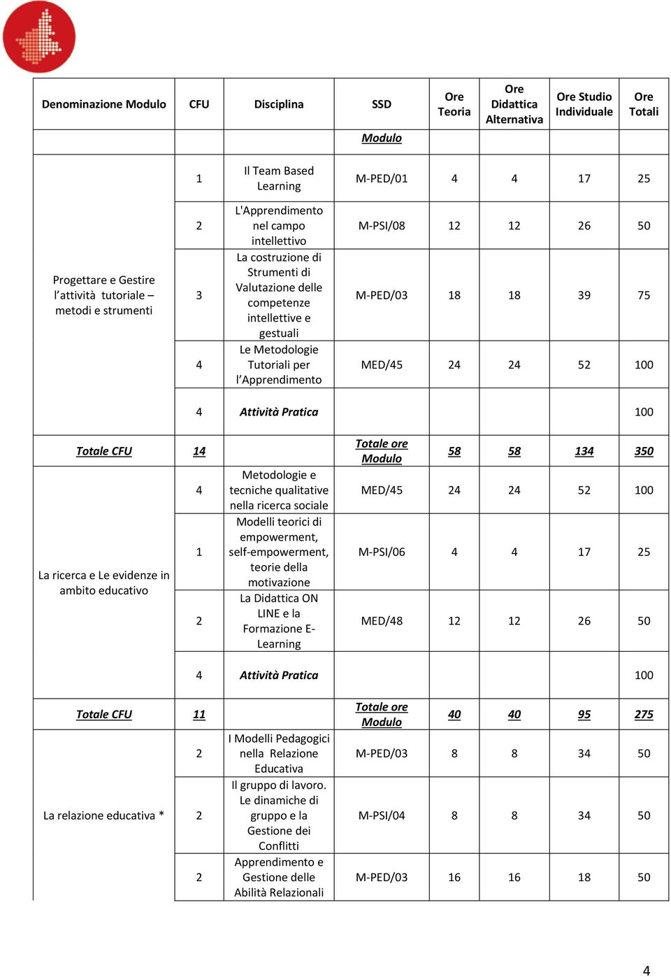 M-PED/03 8 8 39 75 MED/45 4 4 5 00 4 Attività Pratica 00 Totale CFU 4 La ricerca e Le evidenze in ambito educativo 4 Metodologie e tecniche qualitative nella ricerca sociale Modelli teorici di