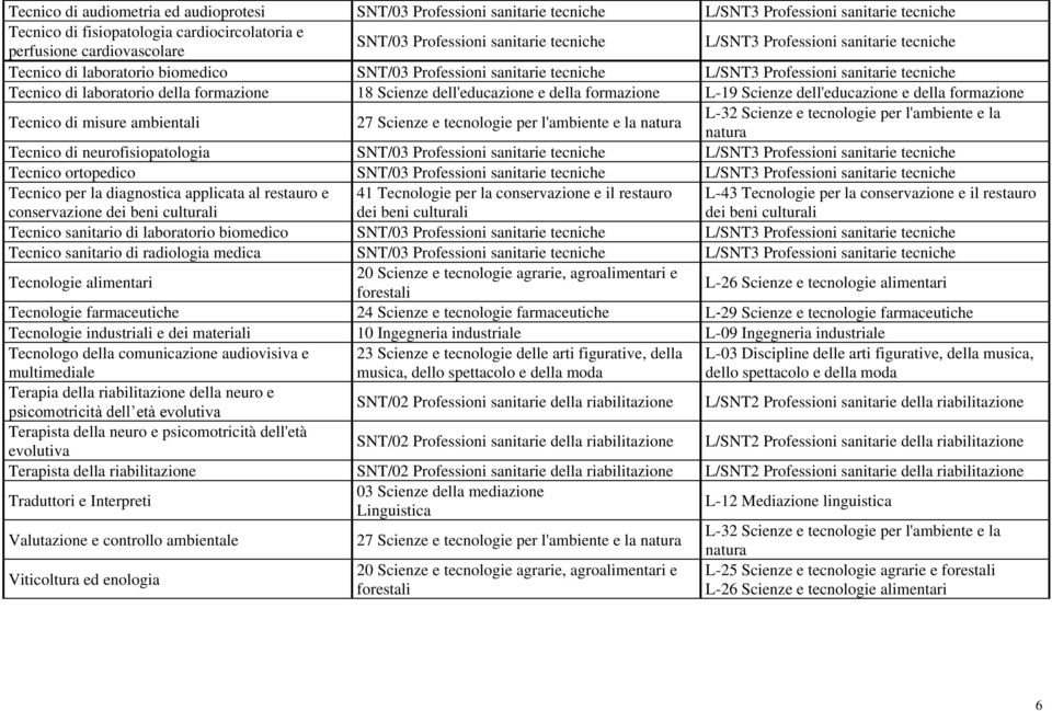 laboratorio della formazione 18 Scienze dell'educazione e della formazione L-19 Scienze dell'educazione e della formazione Tecnico di misure ambientali 27 Scienze e tecnologie per l'ambiente e la