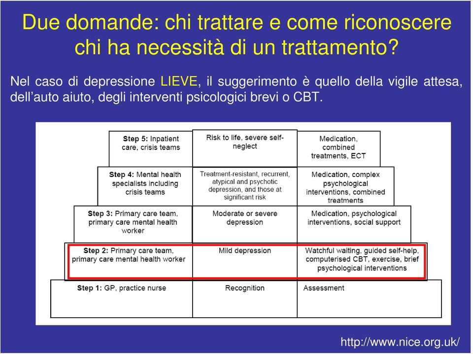 Nel caso di depressione LIEVE, il suggerimento è quello