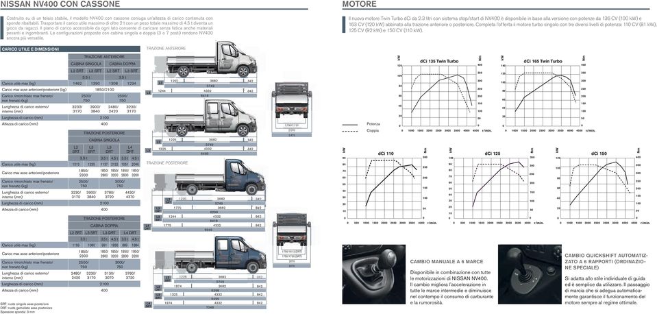 Completa l offerta il motore turbo singolo con tre diversi livelli di potenza: 110 CV (81 kw), 125 CV (92 kw) e 150 CV (110 kw).