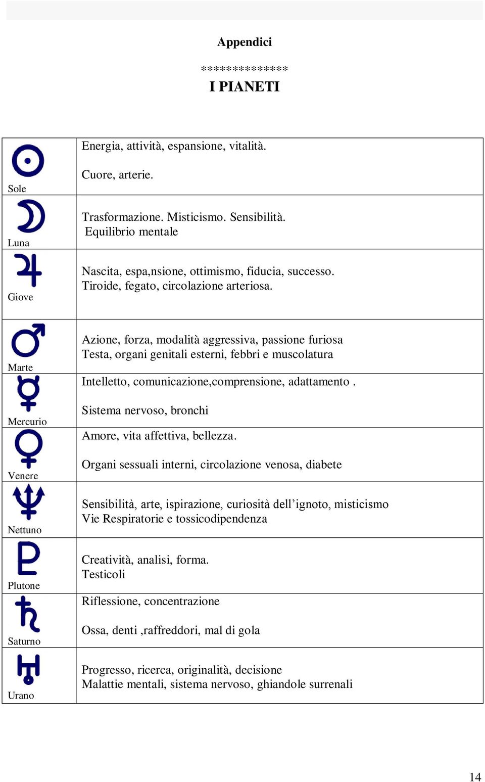 Marte Mercurio Venere Nettuno Plutone Saturno Urano Azione, forza, modalità aggressiva, passione furiosa Testa, organi genitali esterni, febbri e muscolatura Intelletto, comunicazione,comprensione,