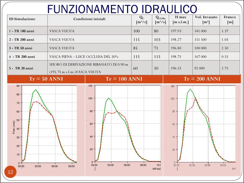 50 4 - TR 200 anni VASCA PIENA LUCE OCCLUSA DEL 50% 115 115 198.75 167000 0.55 5 - TR 20 anni SFIORO DI DERIVAZIONE RIBASSATO DI 0.90 m 