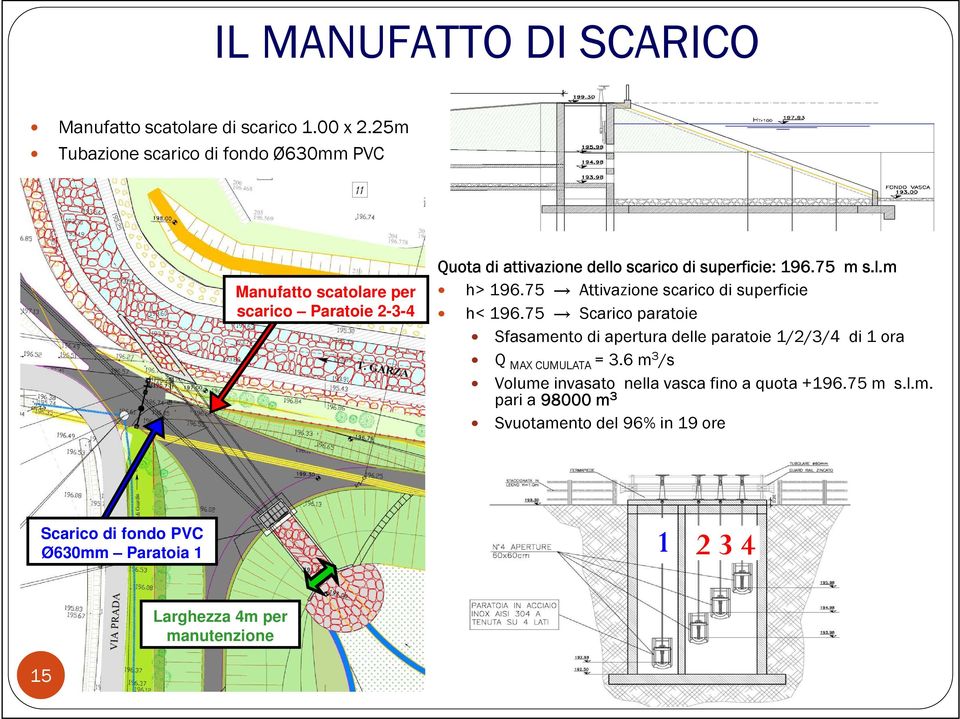 196.75 m s.l.m h> 196.75 Attivazione scarico di superficie h< 196.