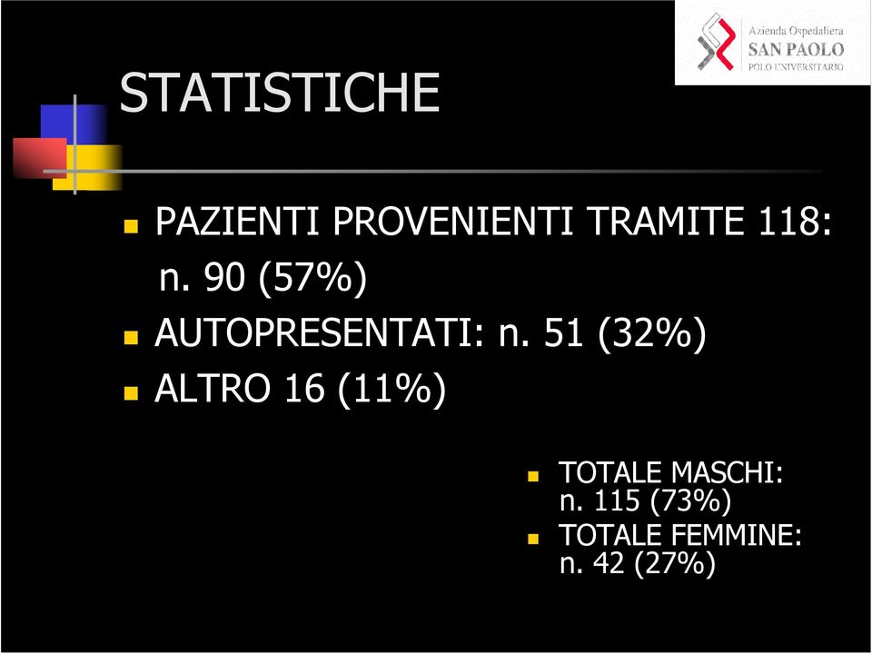 90 (57%) AUTOPRESENTATI: n.