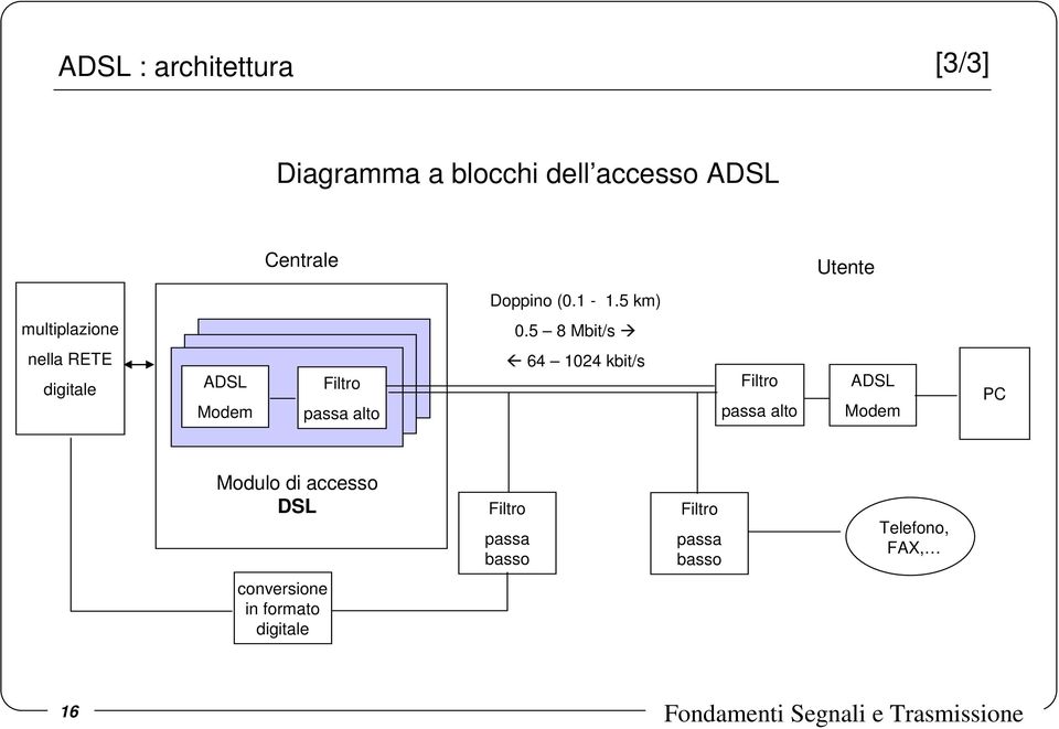 5 8 Mbit/s nella RETE digitale ADSL Modem Filtro passa alto 64 24 kbit/s Filtro passa