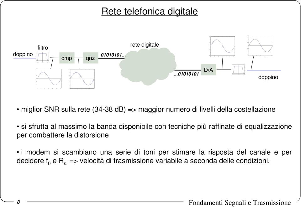 .. D/A doppino miglior SNR sulla rete (34-38 db) => maggior numero di livelli della costellazione si sfrutta al massimo la banda disponibile con tecniche più