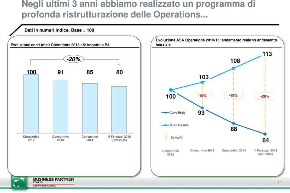 andamento reale vs andamento inerziale 103 108 113 100-10% -19% -26% Curva Reale 93 Curva Inerziale 88 Consuntivo 2012 Consuntivo