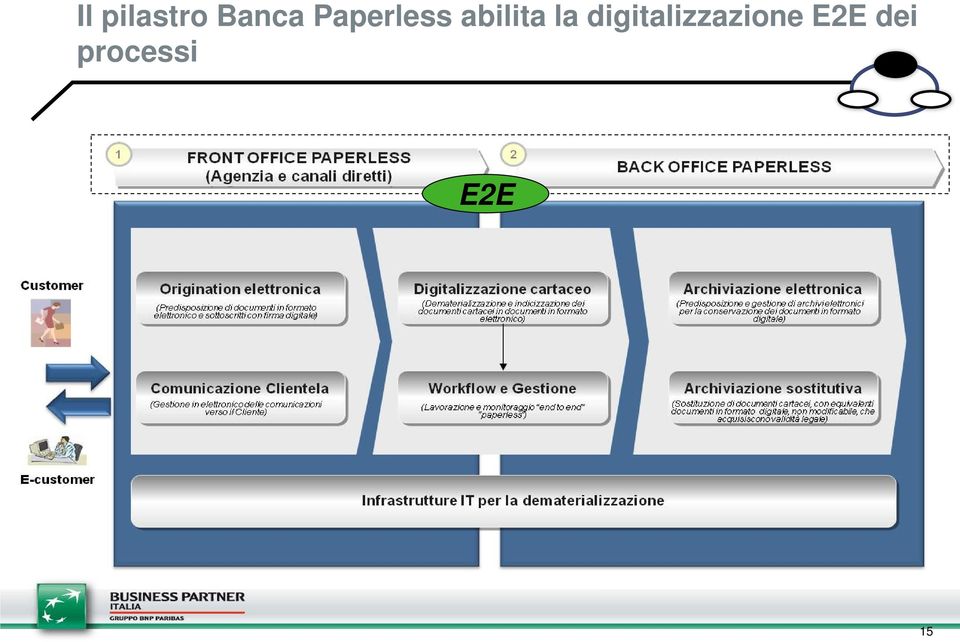 la digitalizzazione