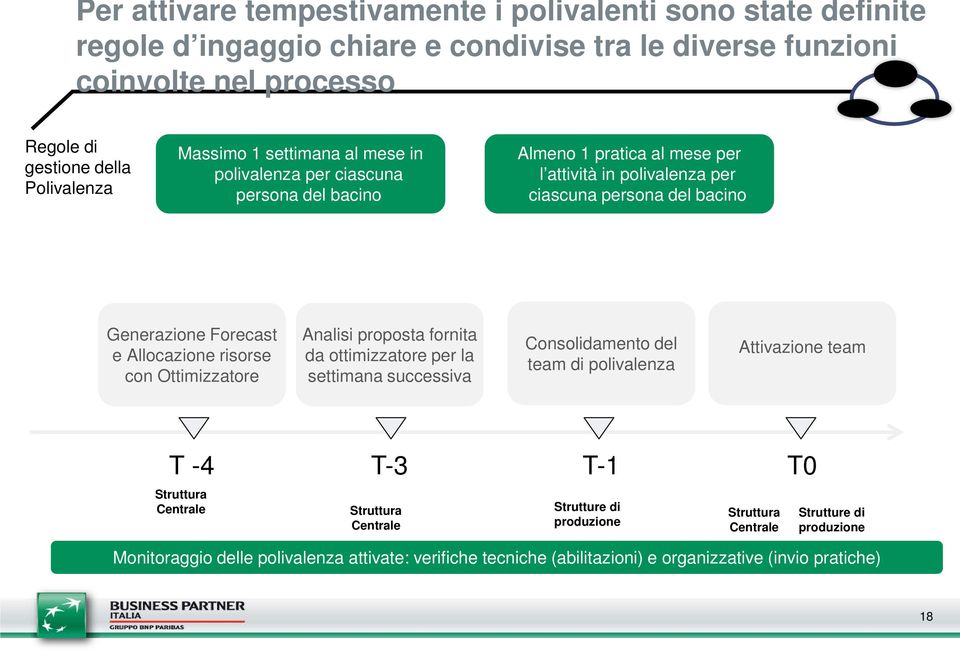 Allocazione risorse con Ottimizzatore Analisi proposta fornita da ottimizzatore per la settimana successiva Consolidamento del team di polivalenza Attivazione team T -4 T-3 T-1 T0 Struttura