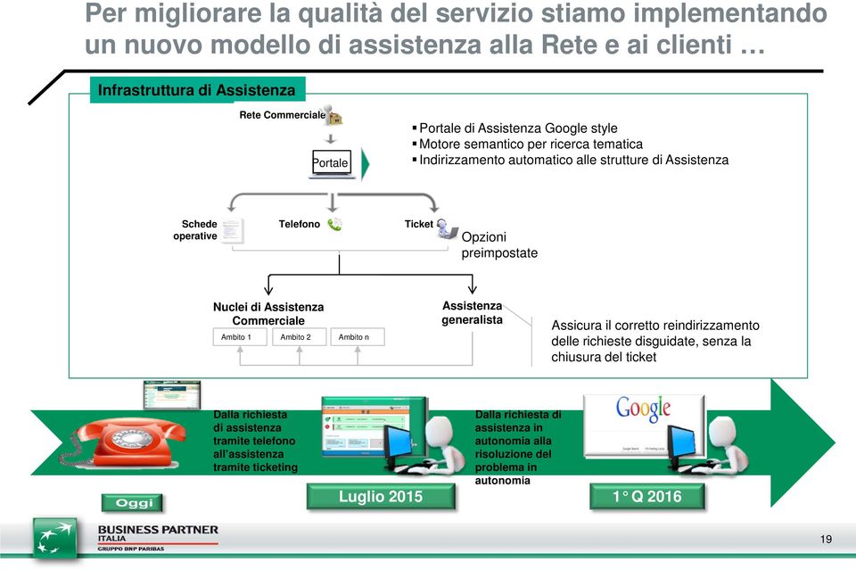 di Assistenza Commerciale Ambito 1 Ambito 2 Ambito n Assistenza generalista Assicura il corretto reindirizzamento delle richieste disguidate, senza la chiusura del ticket Dalla