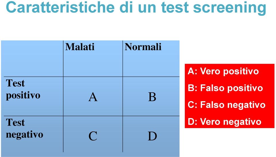 negativo C D A: Vero positivo B: Falso