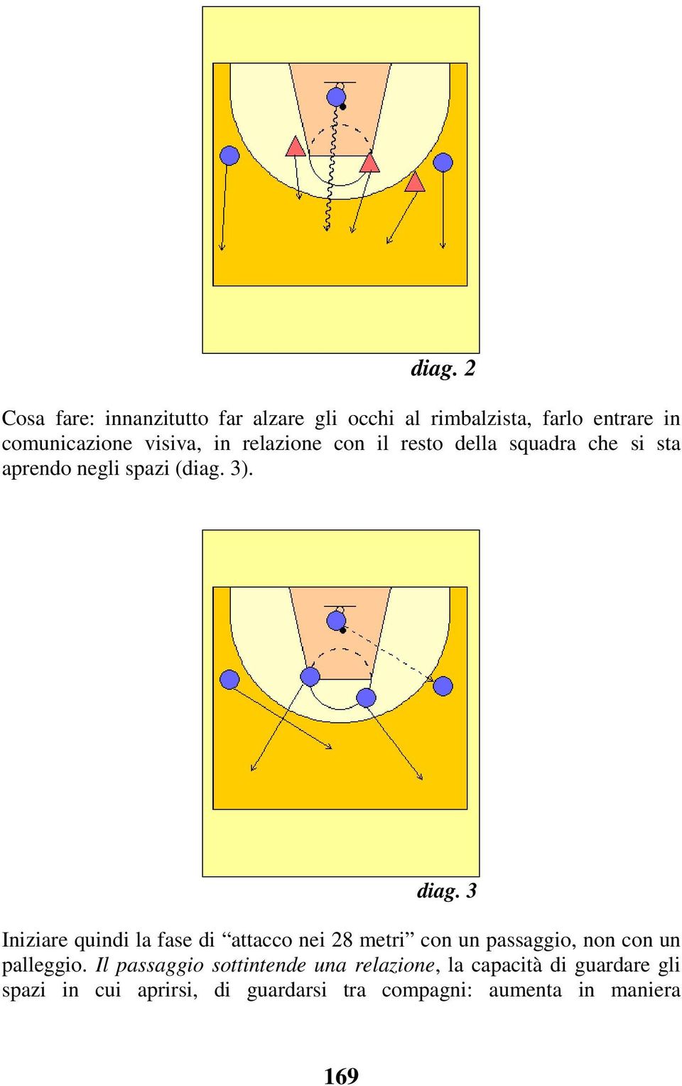 3 Iniziare quindi la fase di attacco nei 28 metri con un passaggio, non con un palleggio.