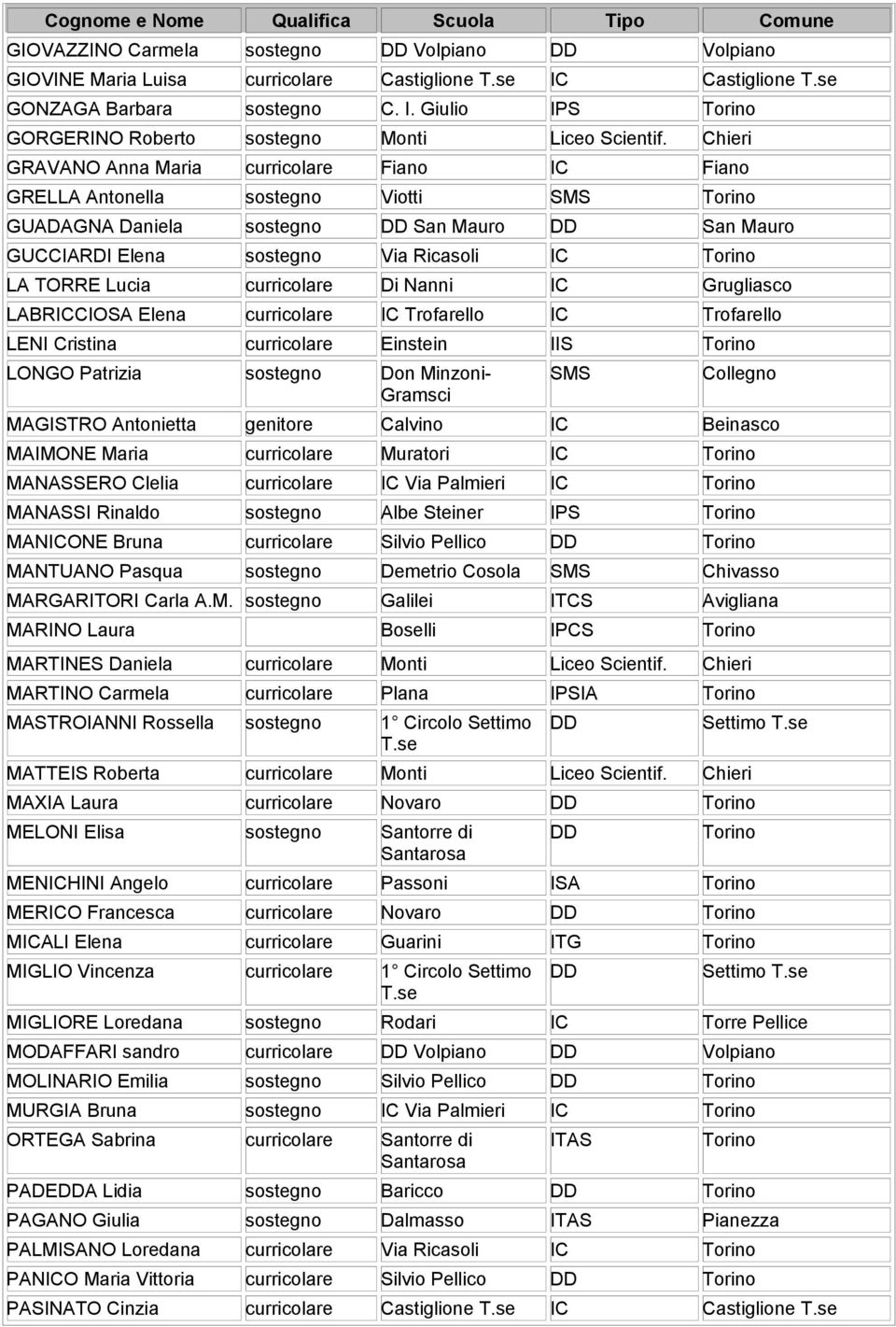 TORRE Lucia curricolare Di Nanni IC Grugliasco LABRICCIOSA Elena curricolare IC Trofarello IC Trofarello LENI Cristina curricolare Einstein IIS Torino LONGO Patrizia sostegno Don Minzoni- Gramsci SMS