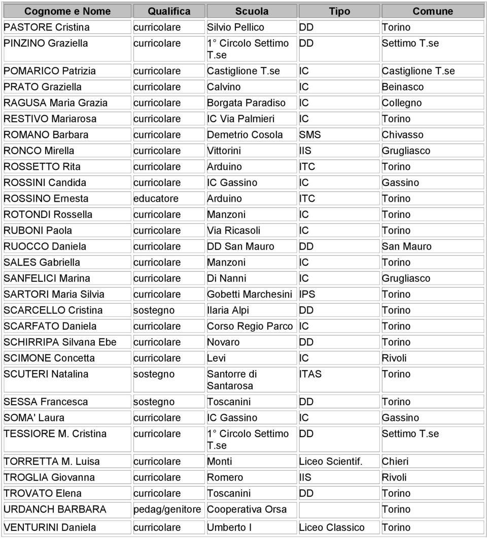 Demetrio Cosola SMS Chivasso RONCO Mirella curricolare Vittorini IIS Grugliasco ROSSETTO Rita curricolare Arduino ITC Torino ROSSINI Candida curricolare IC Gassino IC Gassino ROSSINO Ernesta