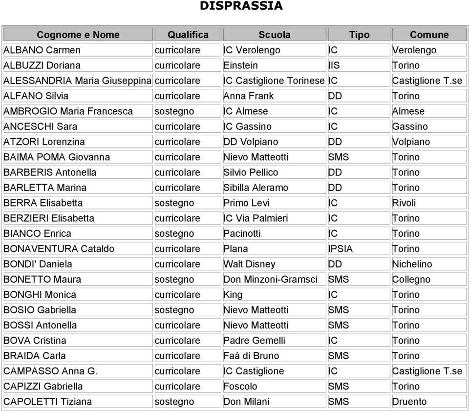 se ALFANO Silvia curricolare Anna Frank DD Torino AMBROGIO Maria Francesca sostegno IC Almese IC Almese ANCESCHI Sara curricolare IC Gassino IC Gassino ATZORI Lorenzina curricolare DD Volpiano DD