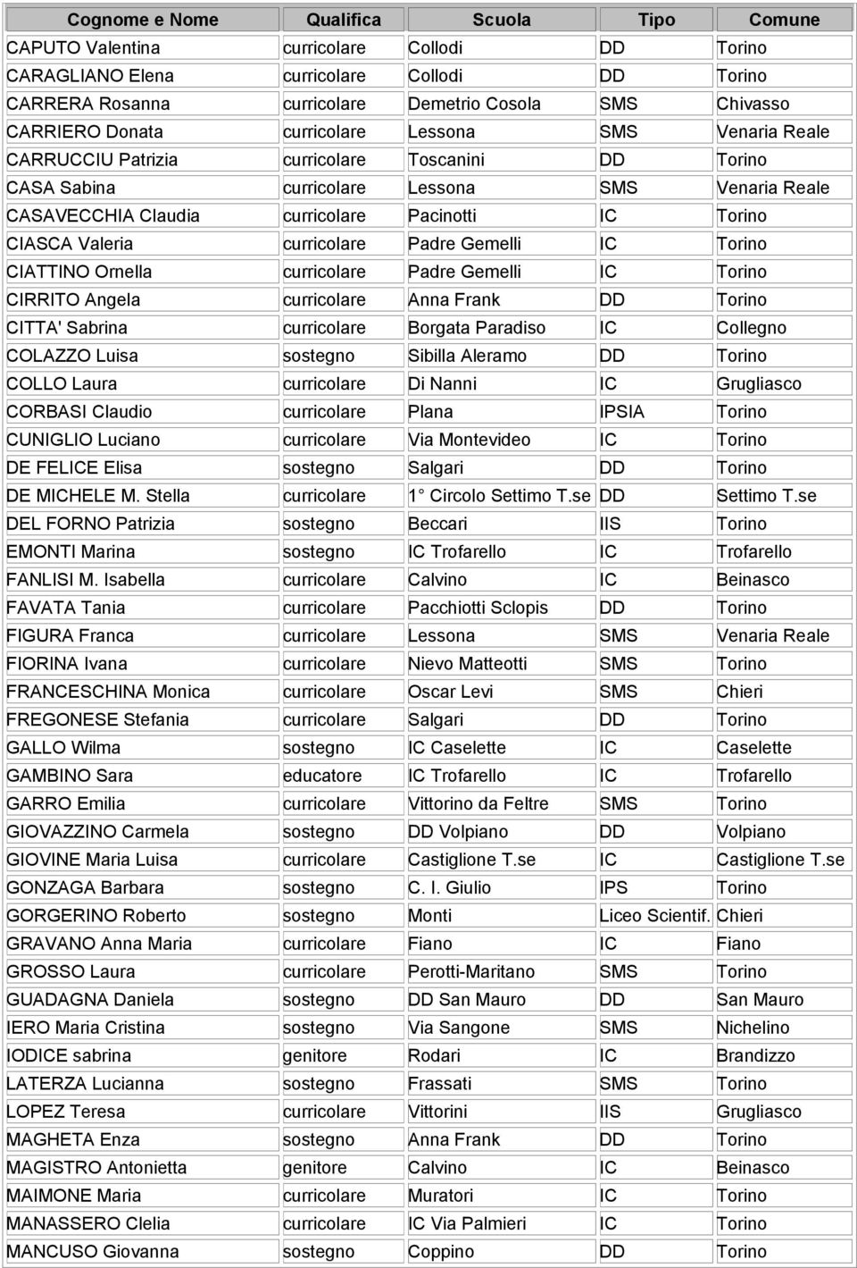 IC Torino CIATTINO Ornella curricolare Padre Gemelli IC Torino CIRRITO Angela curricolare Anna Frank DD Torino CITTA' Sabrina curricolare Borgata Paradiso IC Collegno COLAZZO Luisa sostegno Sibilla