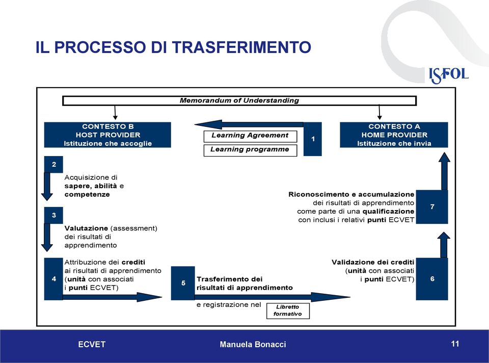 accumulazione dei risultati di apprendimento come parte di una qualificazione con inclusi i relativi punti 7 4 Attribuzione dei crediti Validazione dei crediti ai