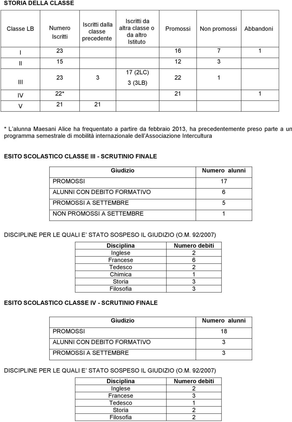 Associazione Intercultura ESITO SCOLASTICO CLASSE III - SCRUTINIO FINALE Giudizio Numero alunni PROMOSSI 17 ALUNNI CON DEBITO FORMATIVO 6 PROMOSSI A SETTEMBRE 5 NON PROMOSSI A SETTEMBRE 1 DISCIPLINE