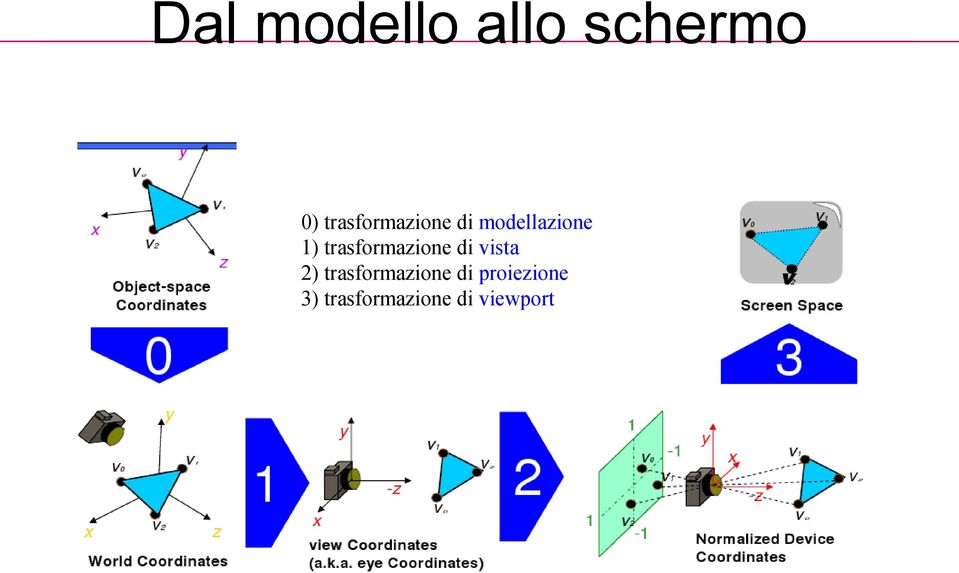 trasformazione di vista 2)